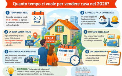 Quanto tempo ci vuole per vendere casa nel 2026?