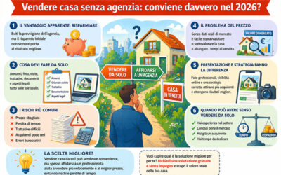 Vendere casa senza agenzia: conviene davvero nel 2026?