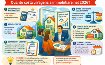Quanto costa un’agenzia immobiliare nel 2026?