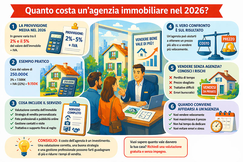 Quanto costa un’agenzia immobiliare nel 2026?