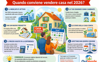 Quando conviene vendere casa nel 2026?