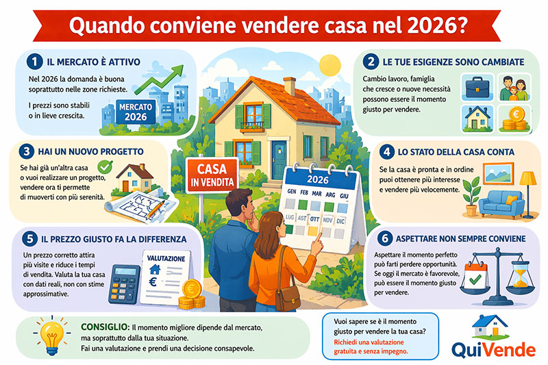 Quando conviene vendere casa nel 2026?